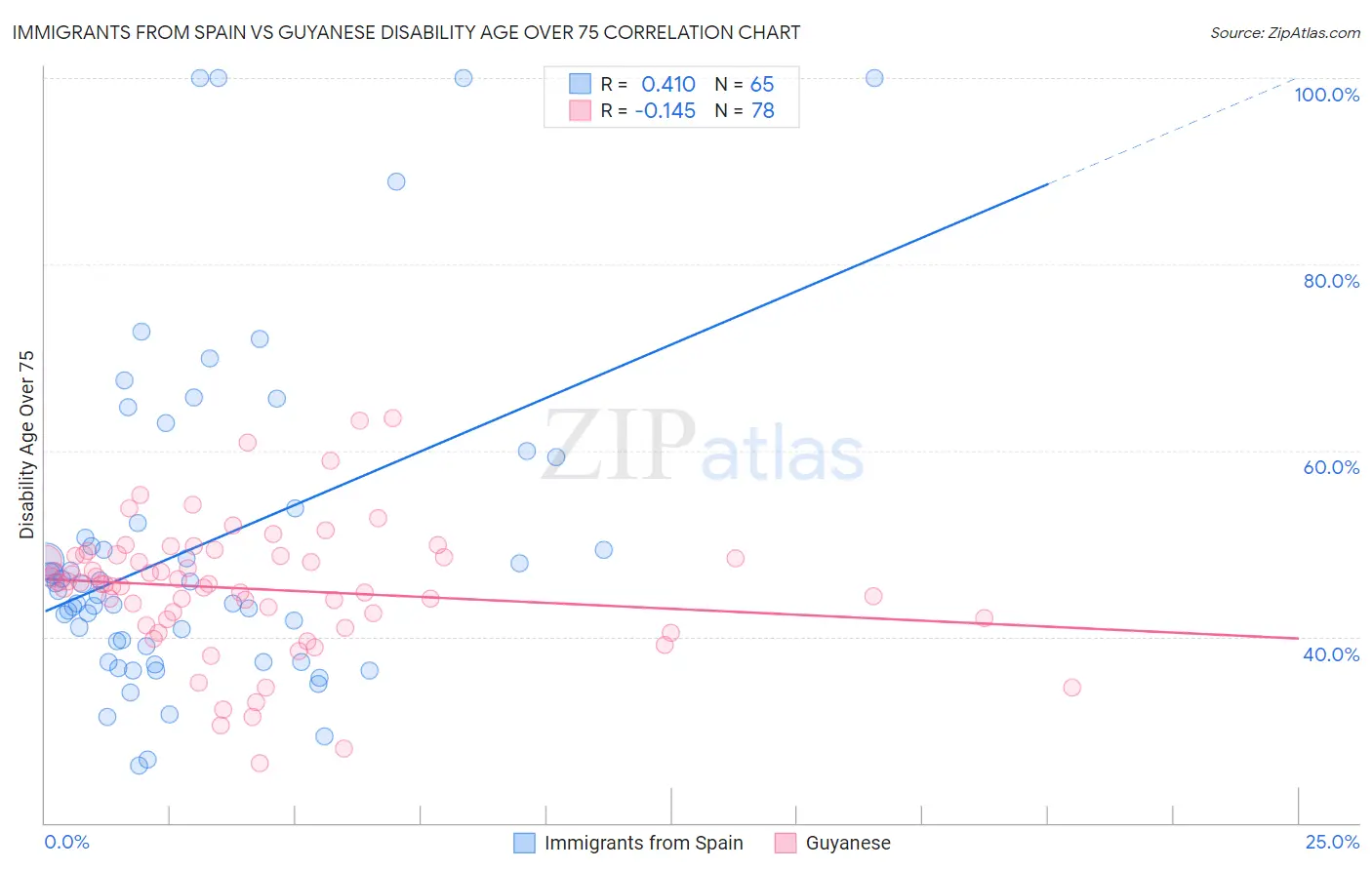 Immigrants from Spain vs Guyanese Disability Age Over 75