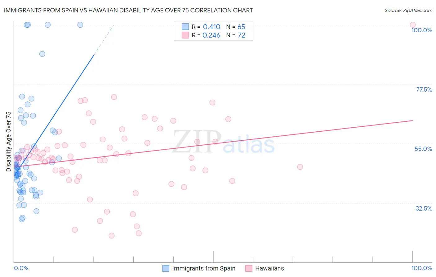 Immigrants from Spain vs Hawaiian Disability Age Over 75