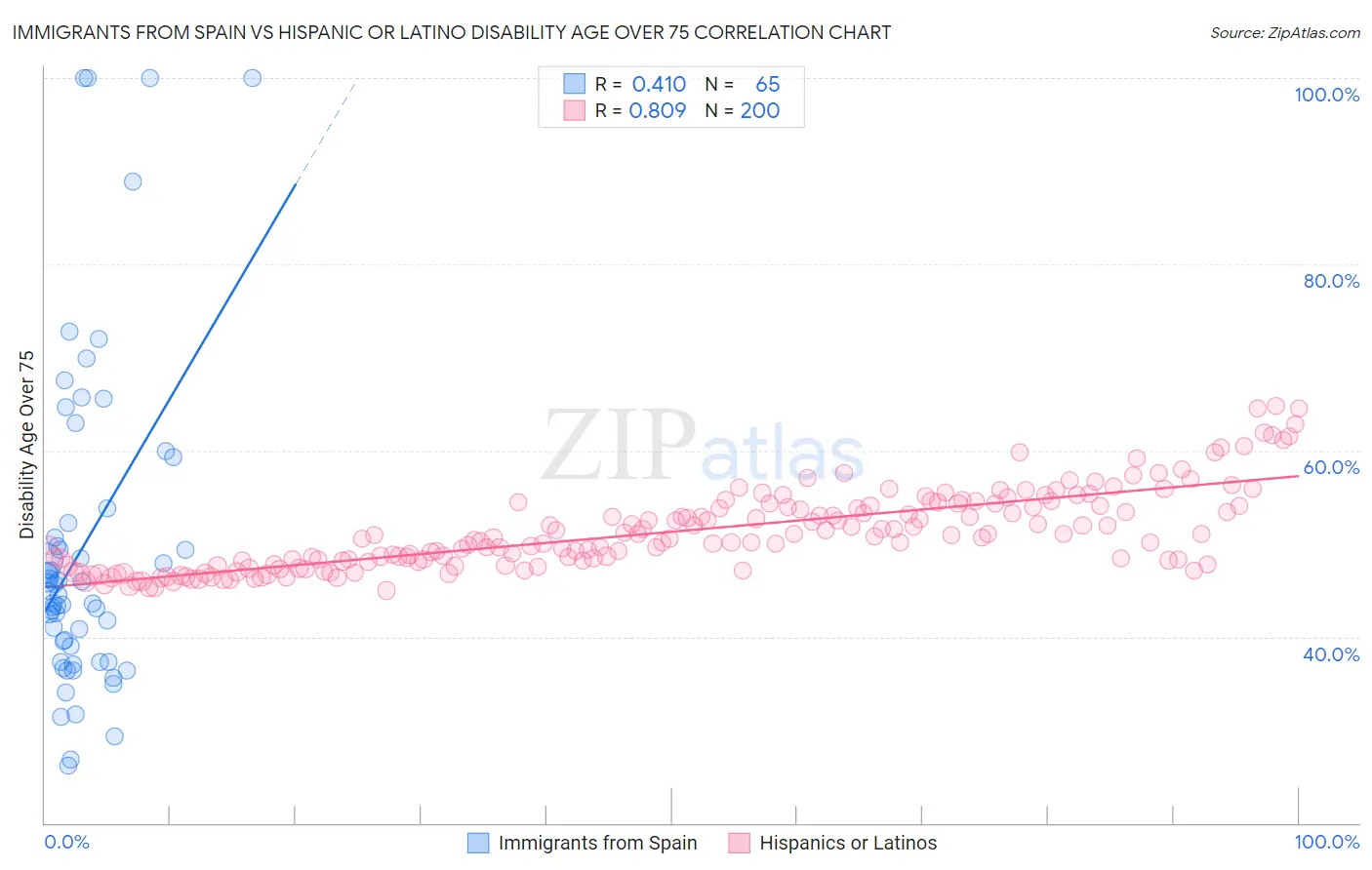 Immigrants from Spain vs Hispanic or Latino Disability Age Over 75
