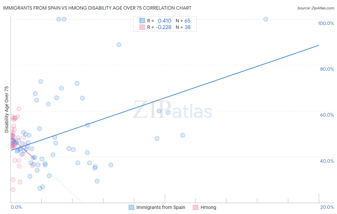 Immigrants from Spain vs Hmong Disability Age Over 75