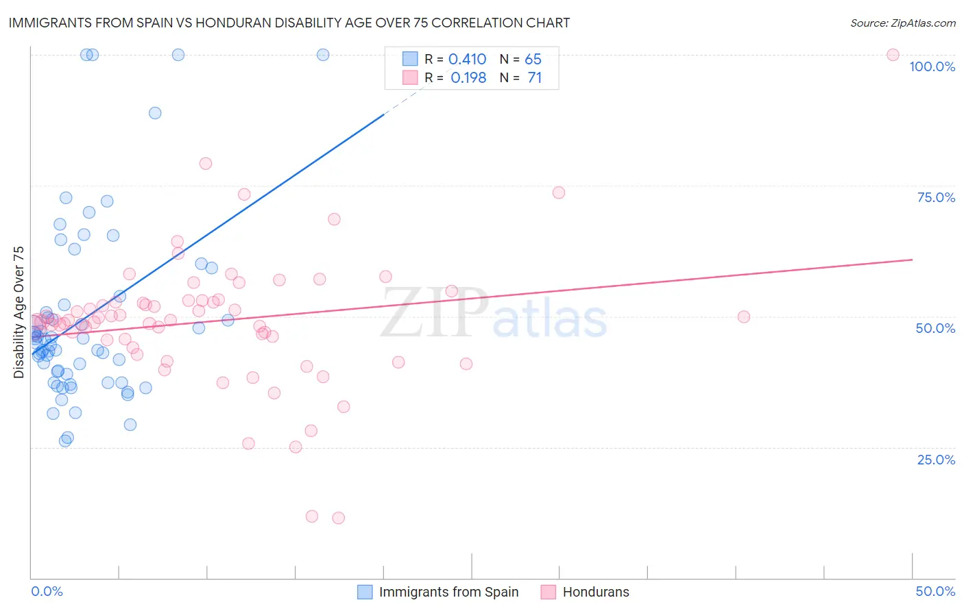 Immigrants from Spain vs Honduran Disability Age Over 75