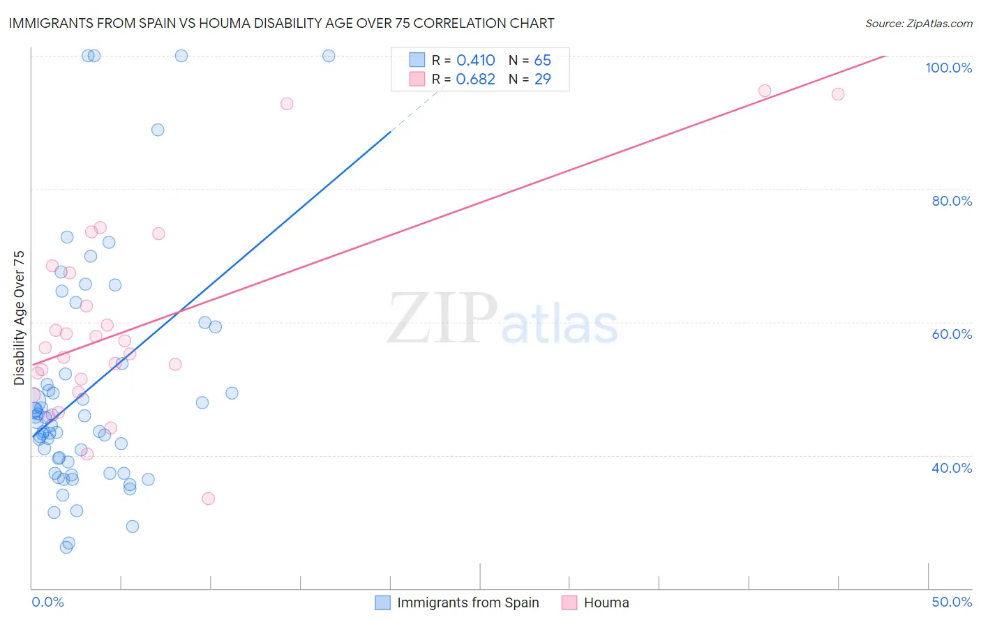 Immigrants from Spain vs Houma Disability Age Over 75
