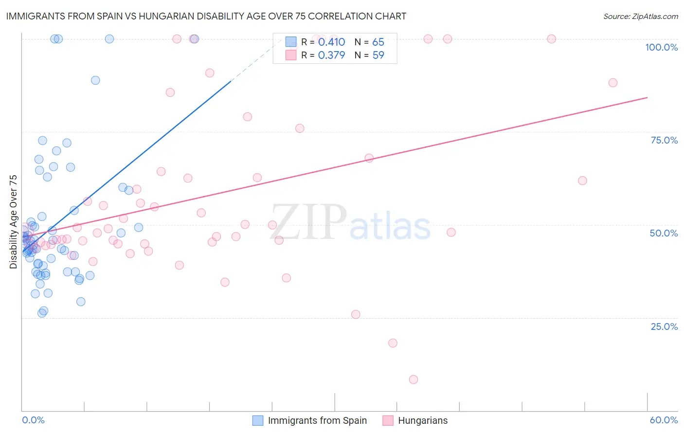 Immigrants from Spain vs Hungarian Disability Age Over 75