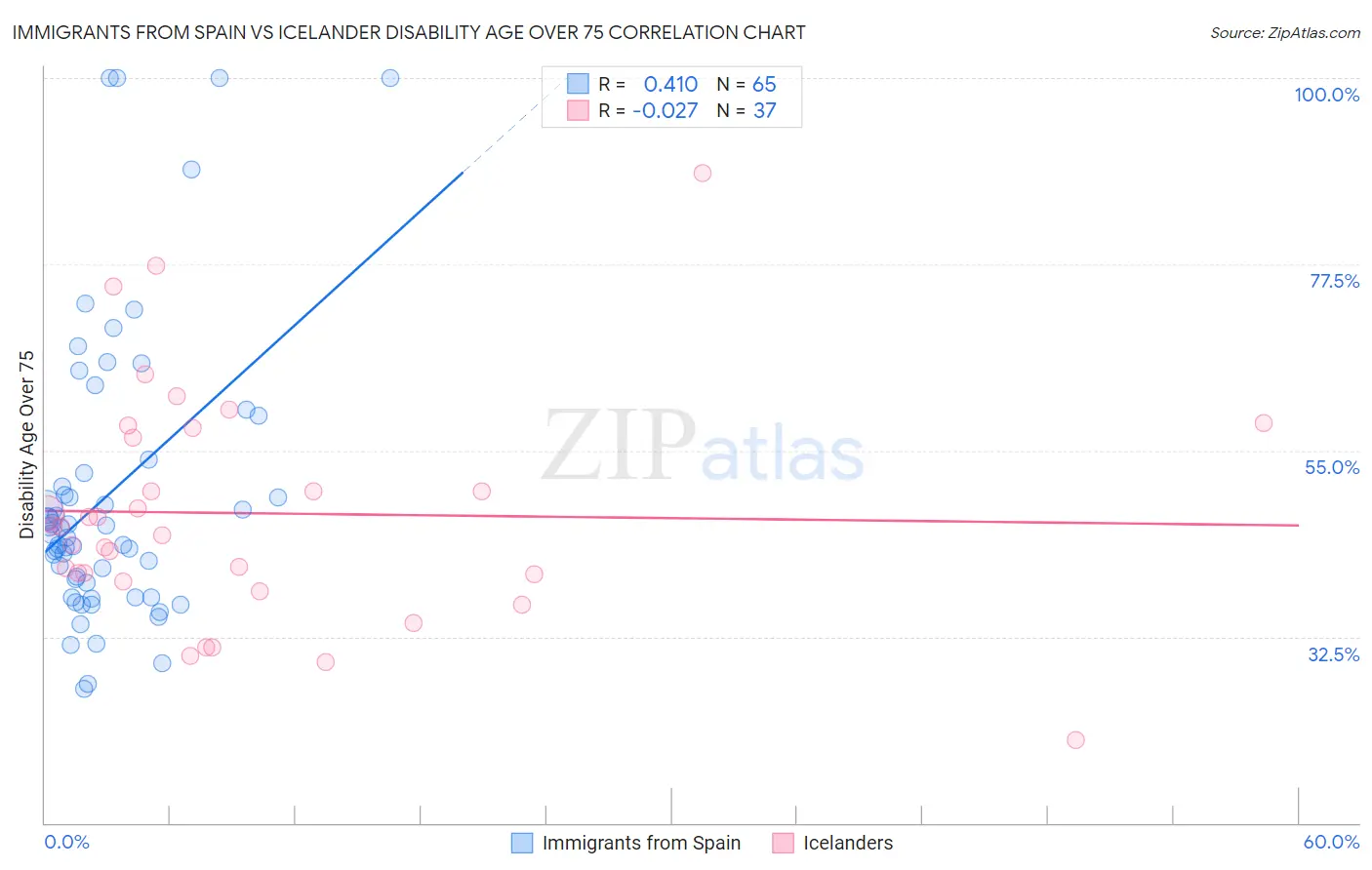 Immigrants from Spain vs Icelander Disability Age Over 75