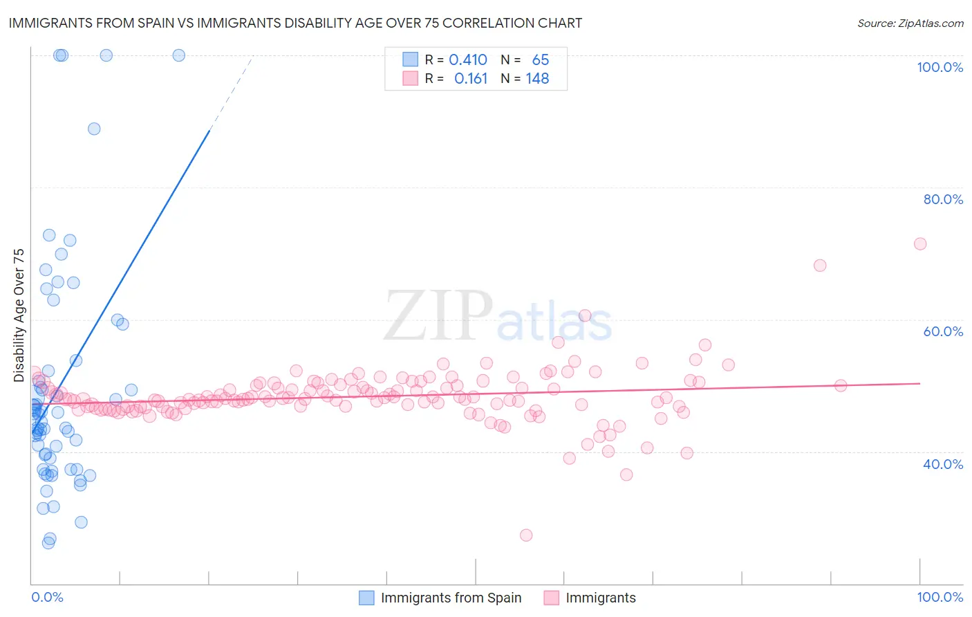 Immigrants from Spain vs Immigrants Disability Age Over 75