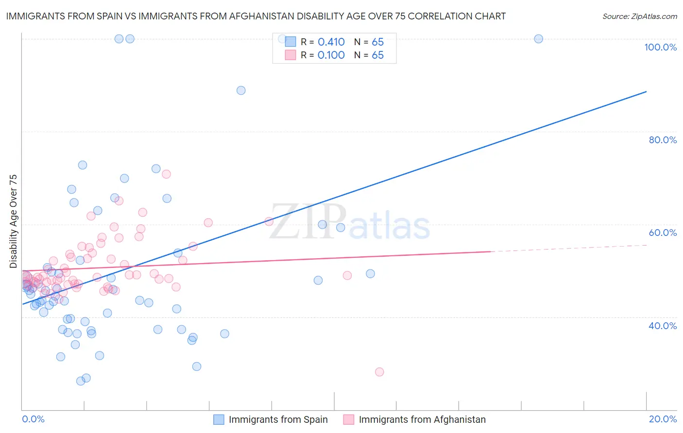 Immigrants from Spain vs Immigrants from Afghanistan Disability Age Over 75