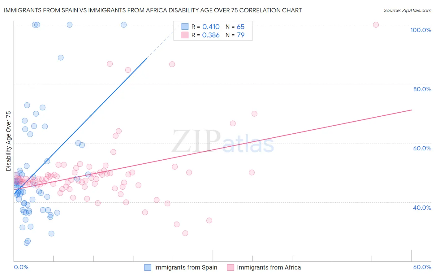Immigrants from Spain vs Immigrants from Africa Disability Age Over 75