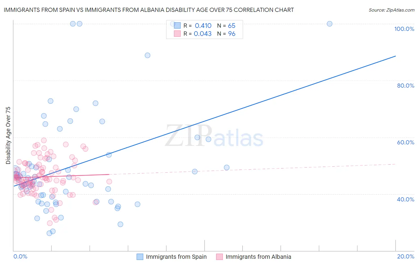Immigrants from Spain vs Immigrants from Albania Disability Age Over 75