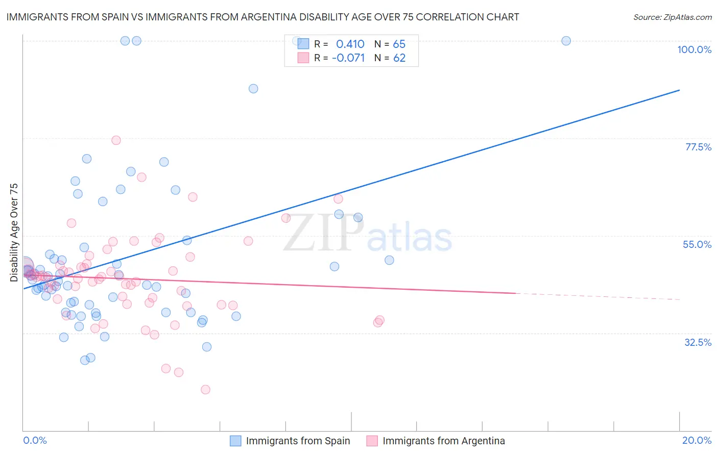 Immigrants from Spain vs Immigrants from Argentina Disability Age Over 75