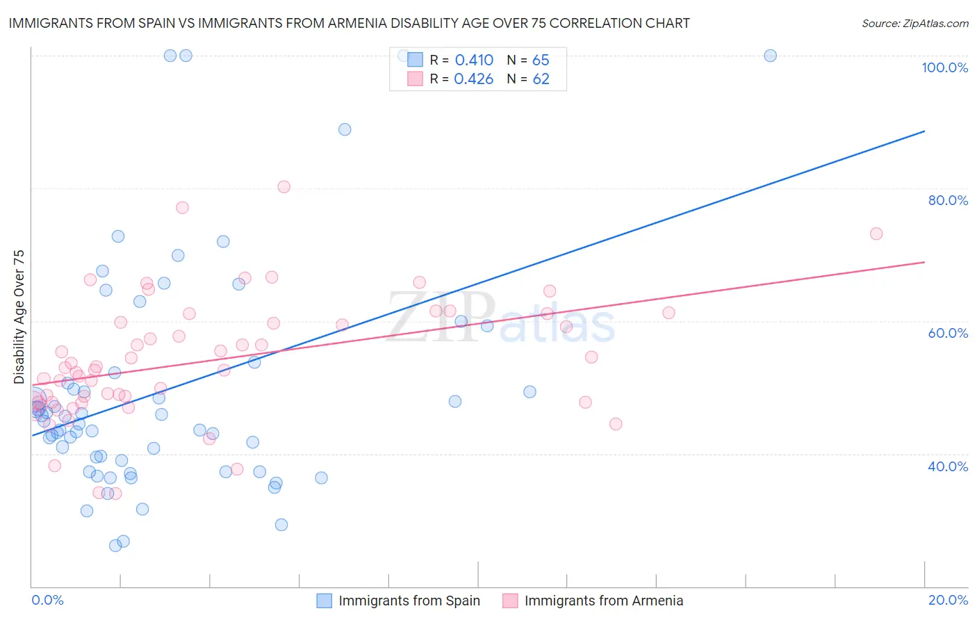 Immigrants from Spain vs Immigrants from Armenia Disability Age Over 75