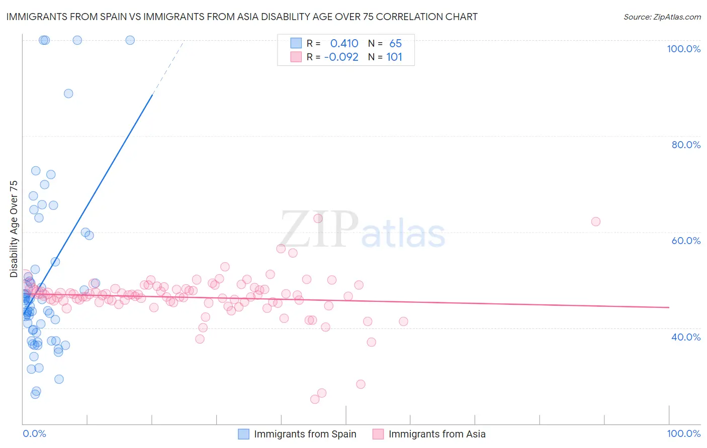 Immigrants from Spain vs Immigrants from Asia Disability Age Over 75