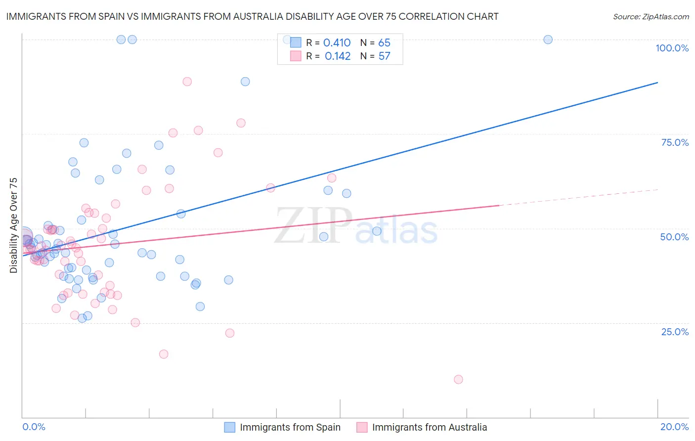 Immigrants from Spain vs Immigrants from Australia Disability Age Over 75