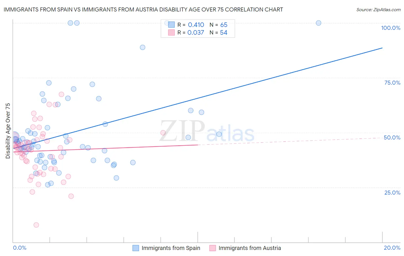 Immigrants from Spain vs Immigrants from Austria Disability Age Over 75