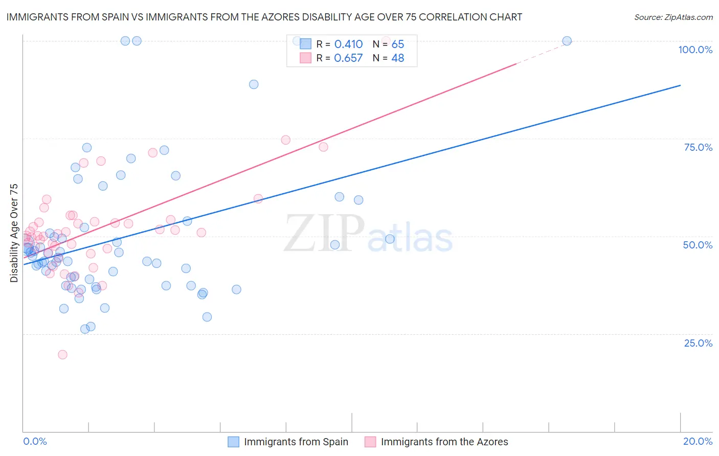 Immigrants from Spain vs Immigrants from the Azores Disability Age Over 75