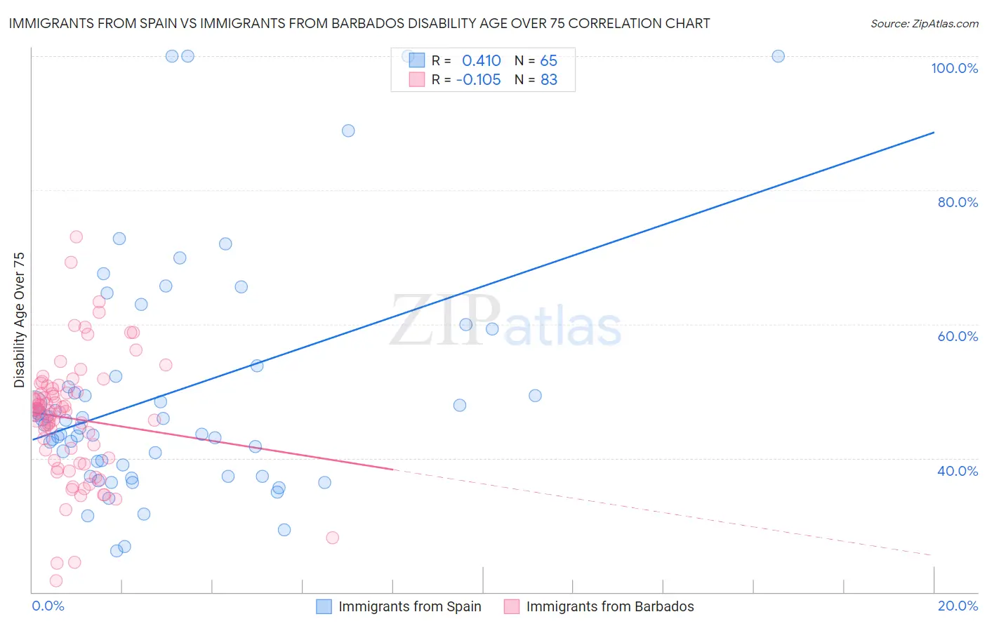 Immigrants from Spain vs Immigrants from Barbados Disability Age Over 75