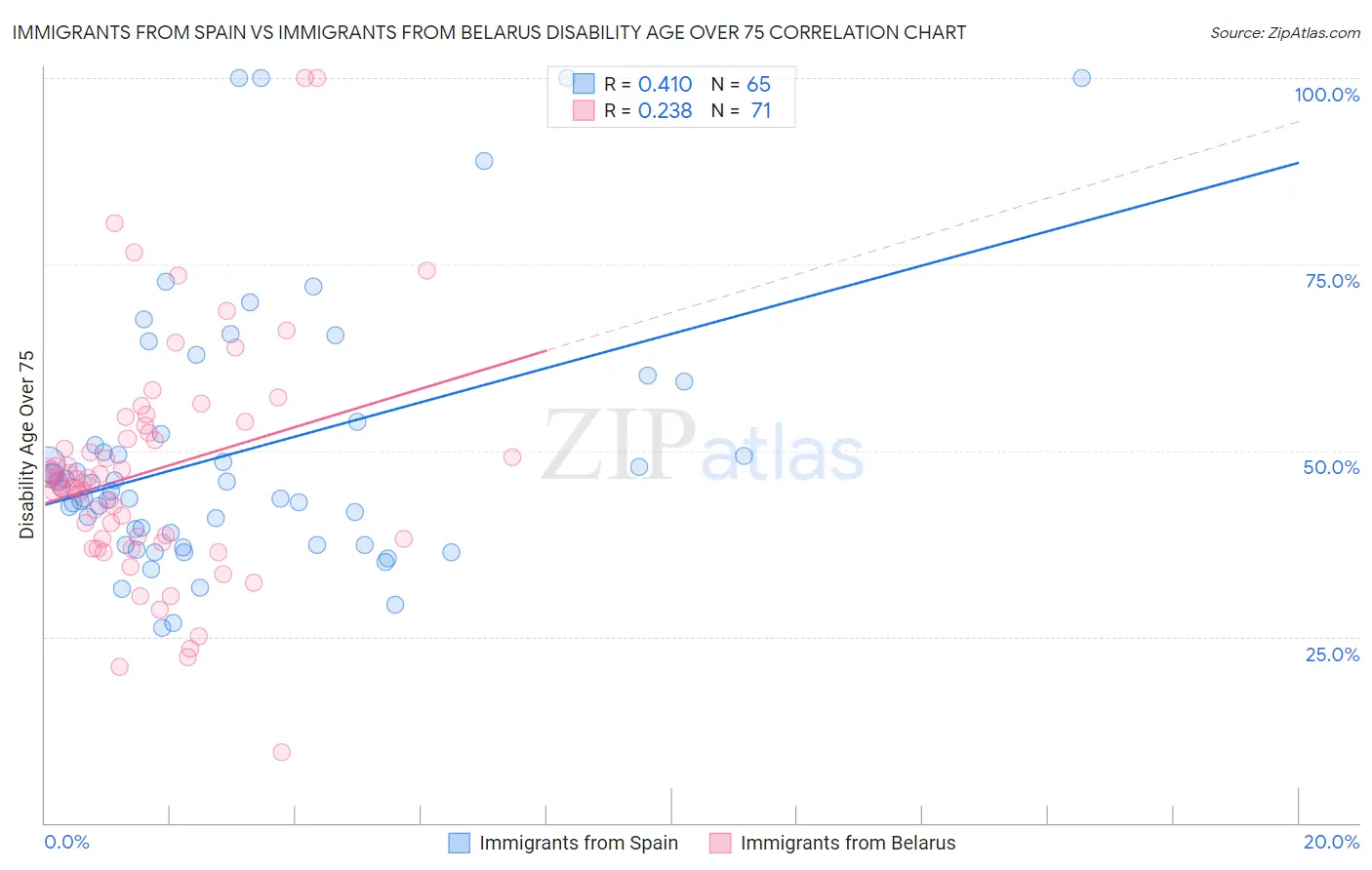Immigrants from Spain vs Immigrants from Belarus Disability Age Over 75