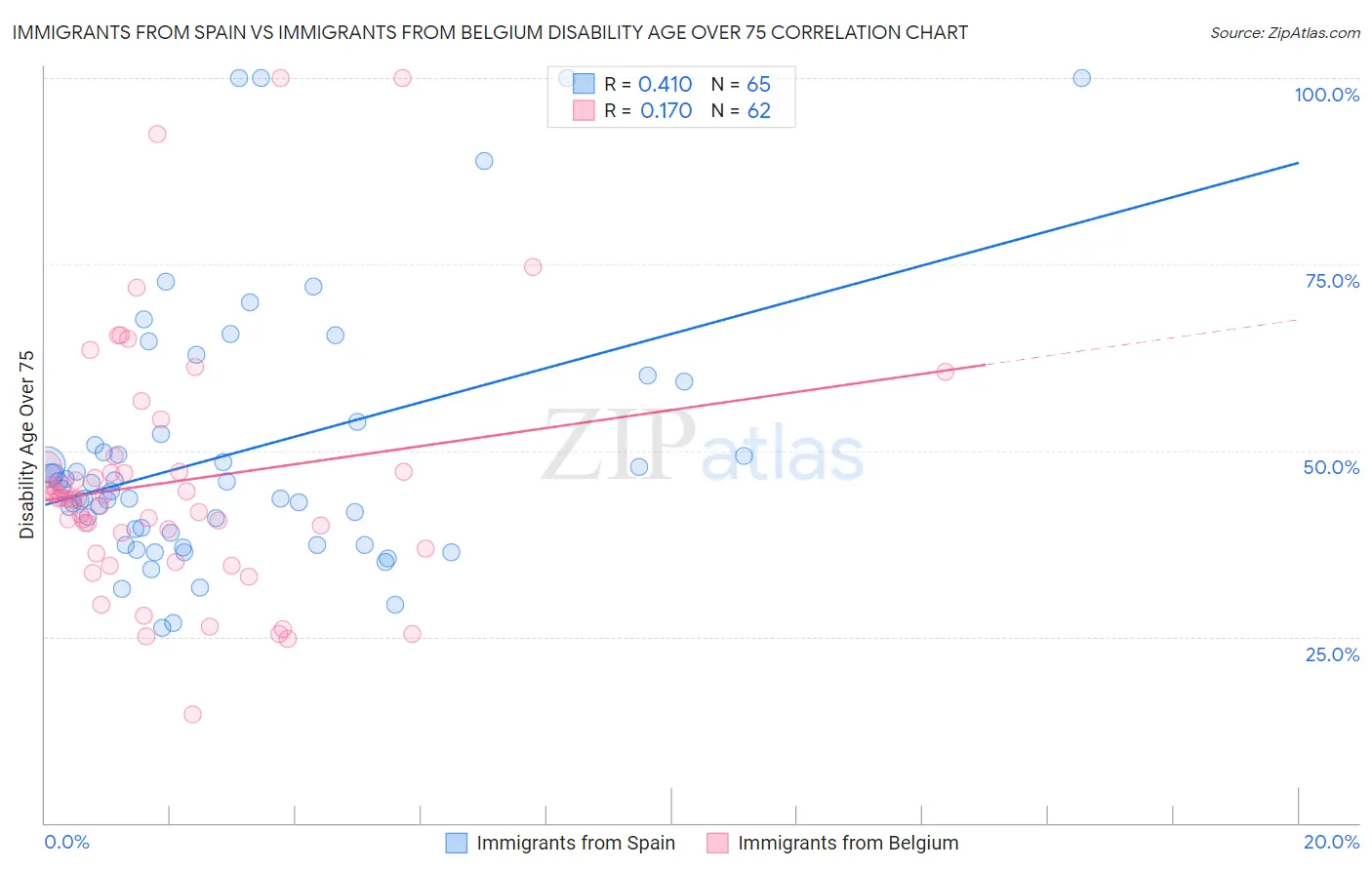 Immigrants from Spain vs Immigrants from Belgium Disability Age Over 75