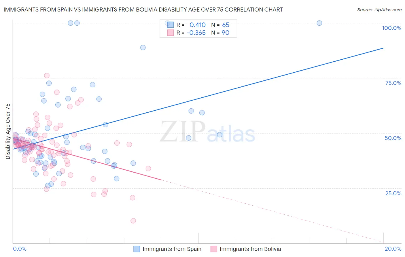 Immigrants from Spain vs Immigrants from Bolivia Disability Age Over 75