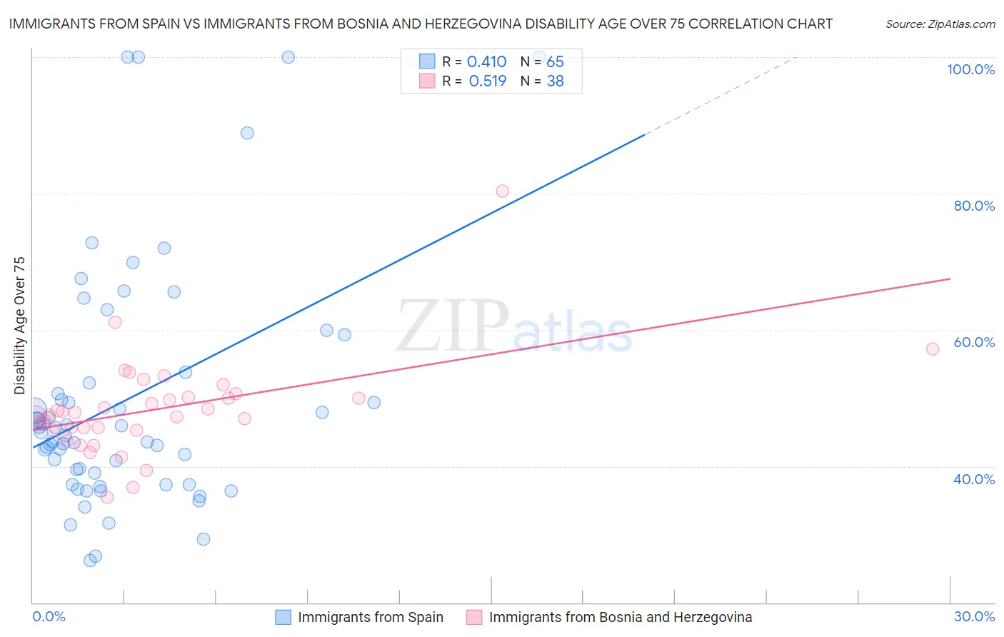Immigrants from Spain vs Immigrants from Bosnia and Herzegovina Disability Age Over 75