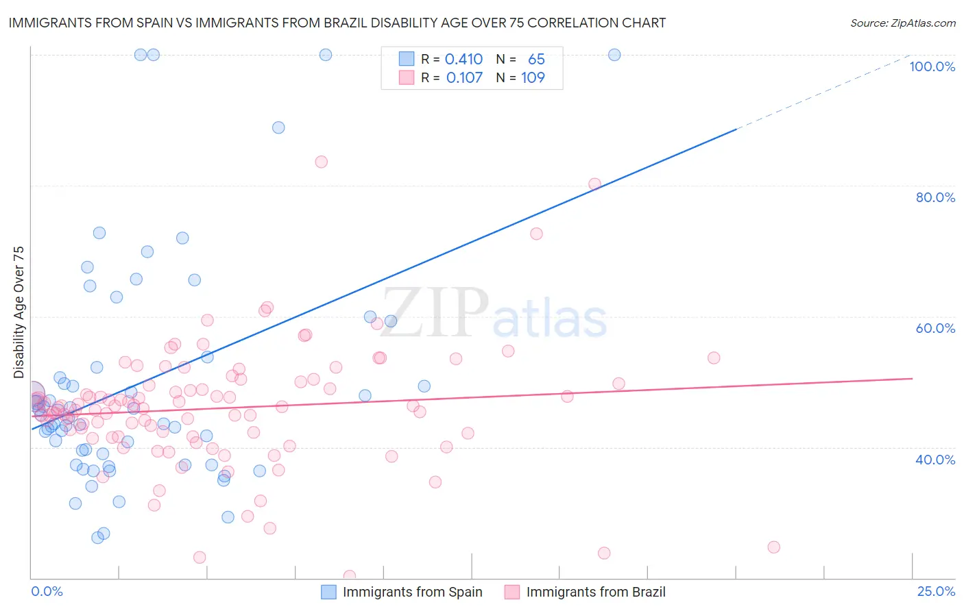 Immigrants from Spain vs Immigrants from Brazil Disability Age Over 75
