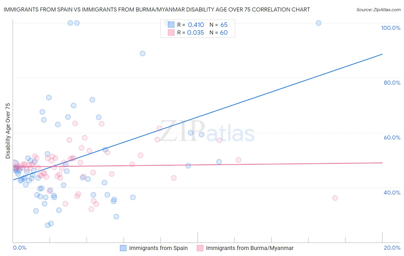 Immigrants from Spain vs Immigrants from Burma/Myanmar Disability Age Over 75