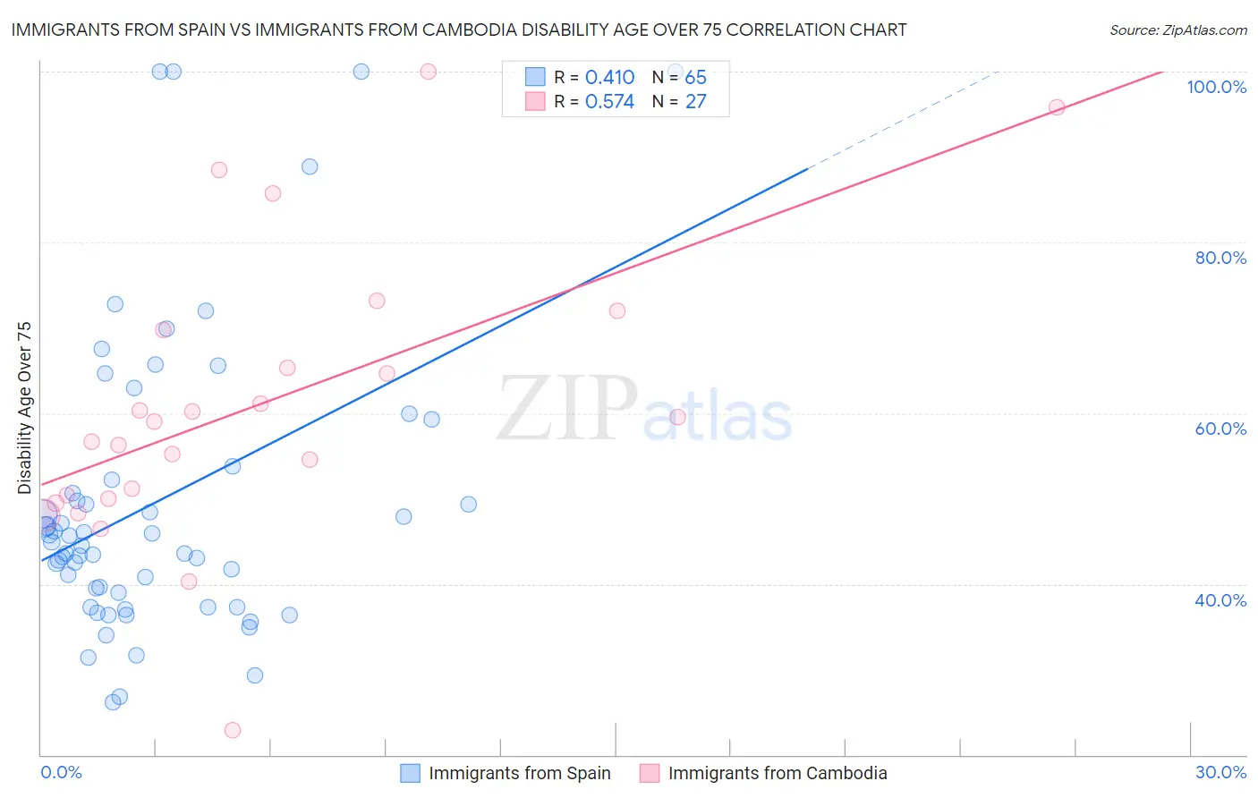 Immigrants from Spain vs Immigrants from Cambodia Disability Age Over 75