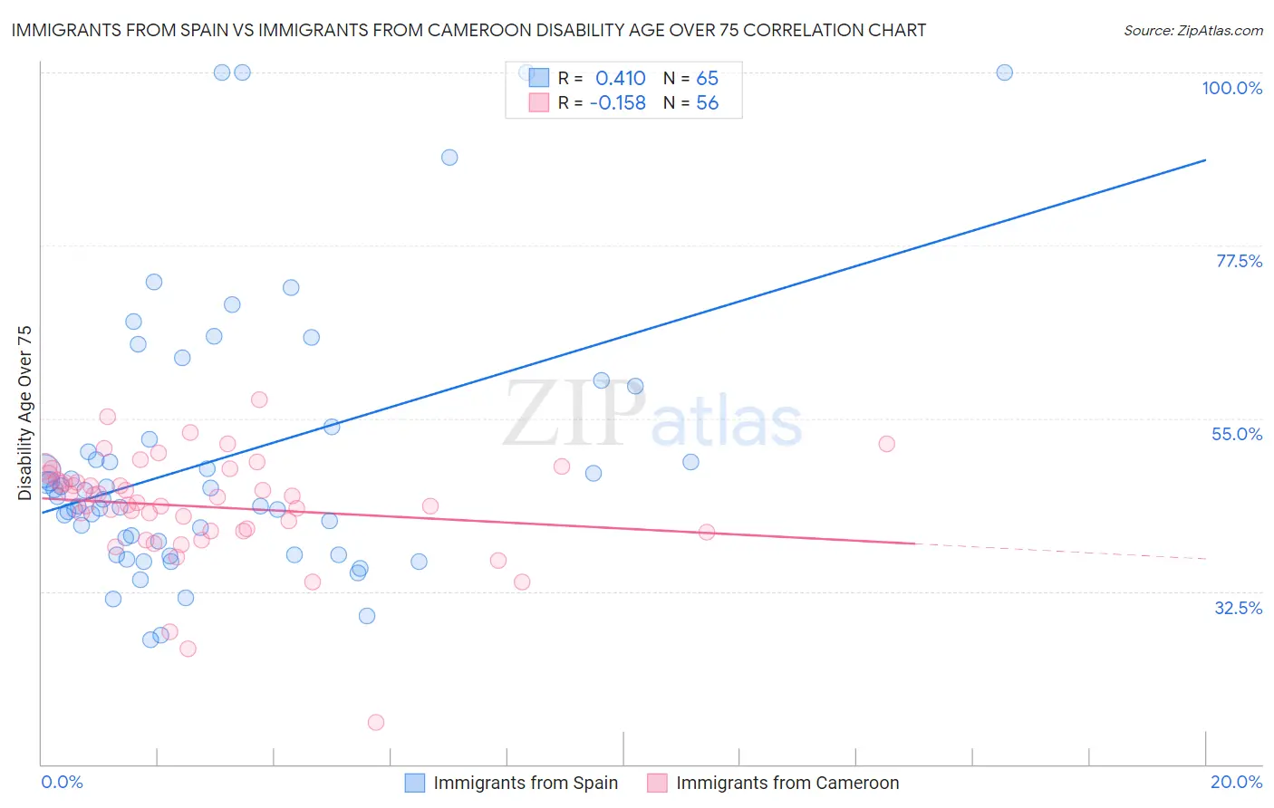 Immigrants from Spain vs Immigrants from Cameroon Disability Age Over 75