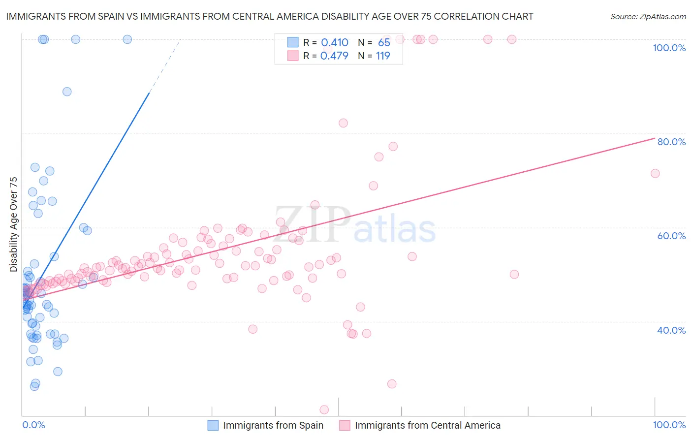 Immigrants from Spain vs Immigrants from Central America Disability Age Over 75