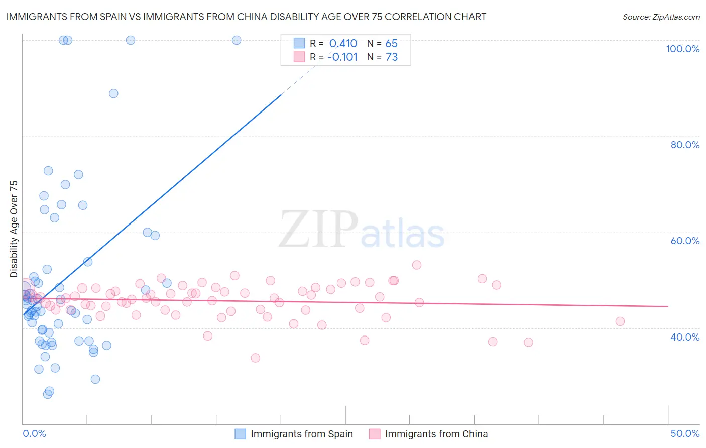 Immigrants from Spain vs Immigrants from China Disability Age Over 75