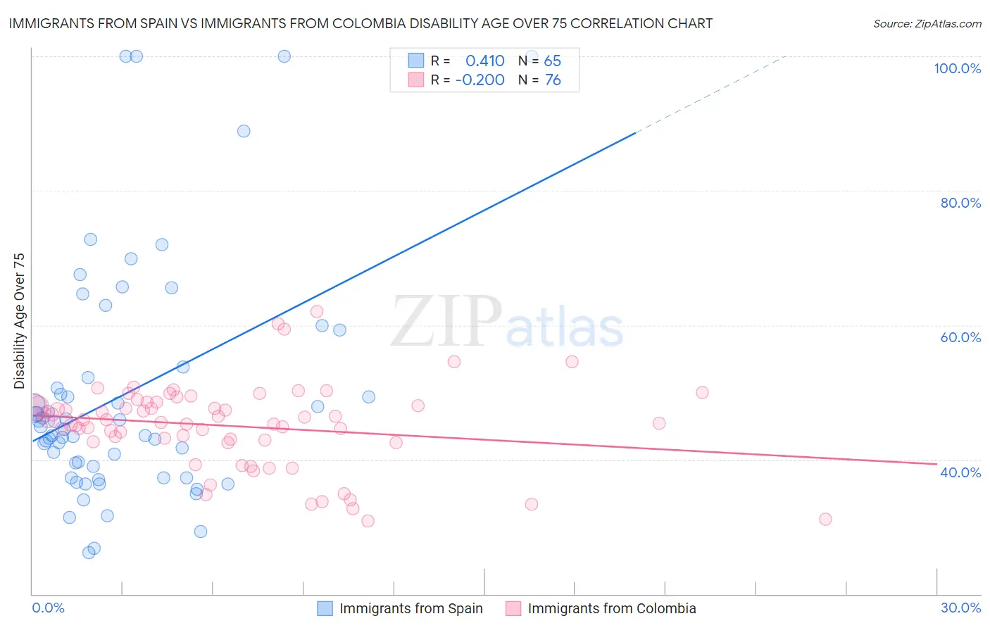 Immigrants from Spain vs Immigrants from Colombia Disability Age Over 75