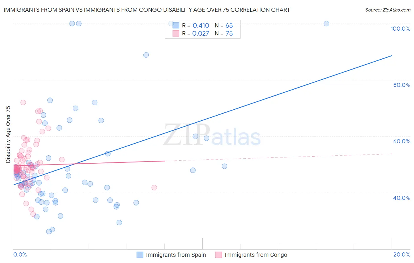 Immigrants from Spain vs Immigrants from Congo Disability Age Over 75