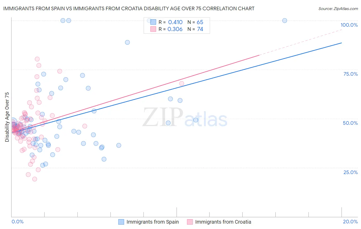 Immigrants from Spain vs Immigrants from Croatia Disability Age Over 75