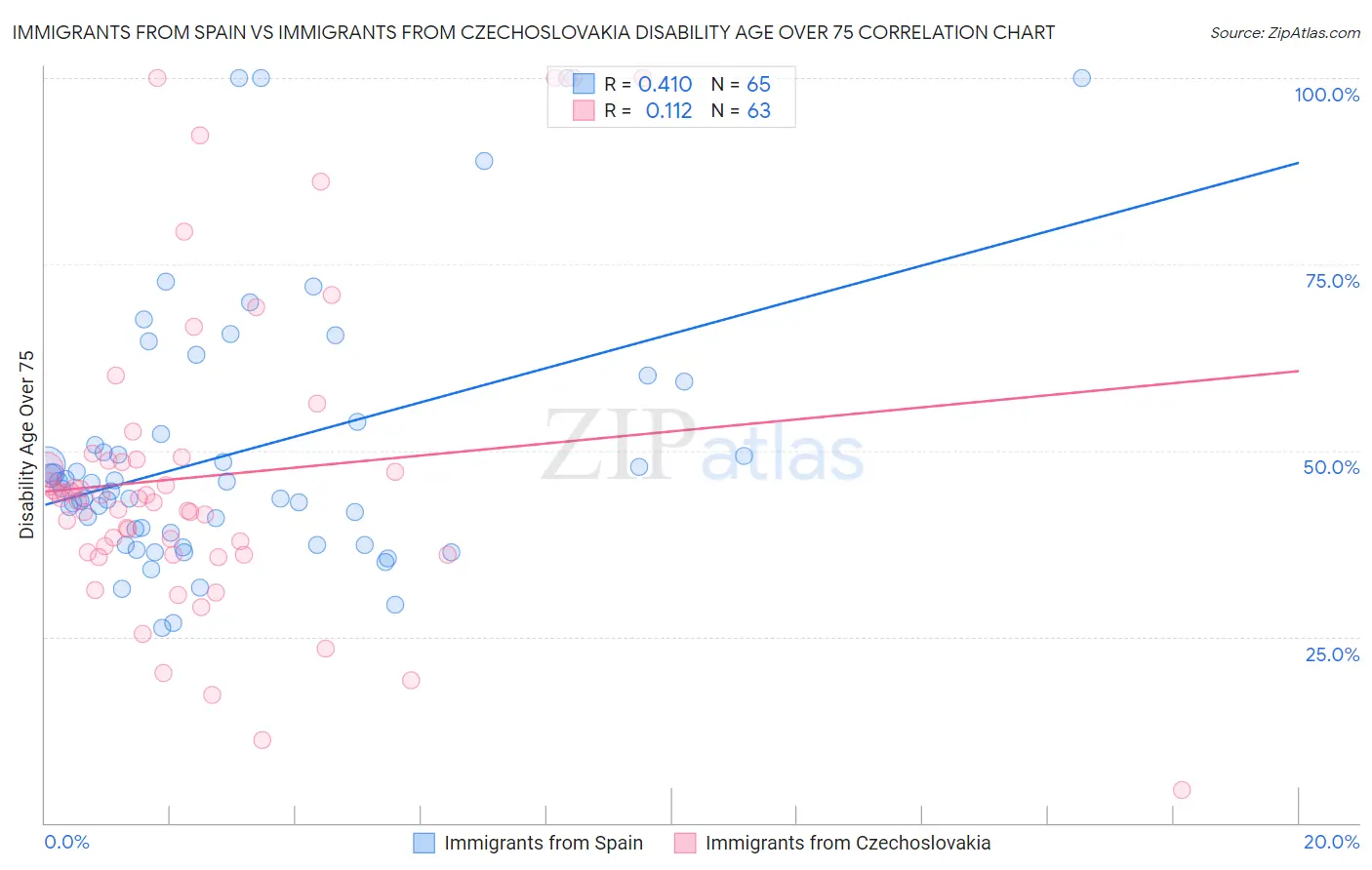 Immigrants from Spain vs Immigrants from Czechoslovakia Disability Age Over 75