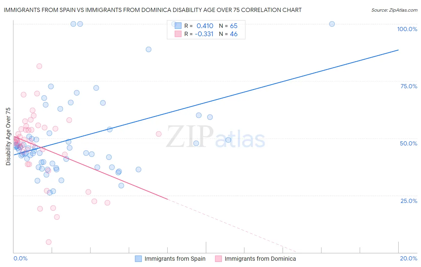 Immigrants from Spain vs Immigrants from Dominica Disability Age Over 75