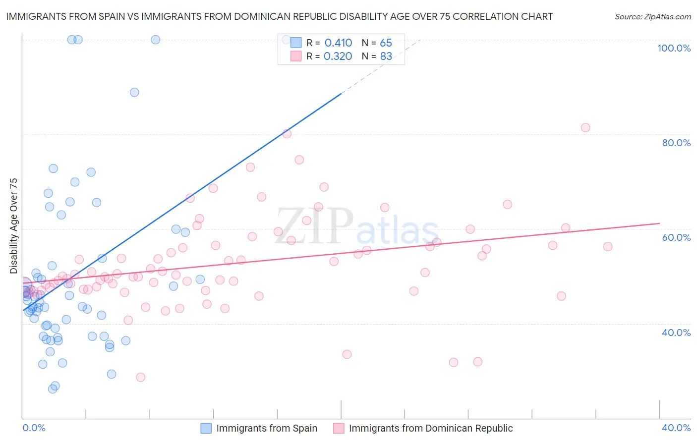 Immigrants from Spain vs Immigrants from Dominican Republic Disability Age Over 75