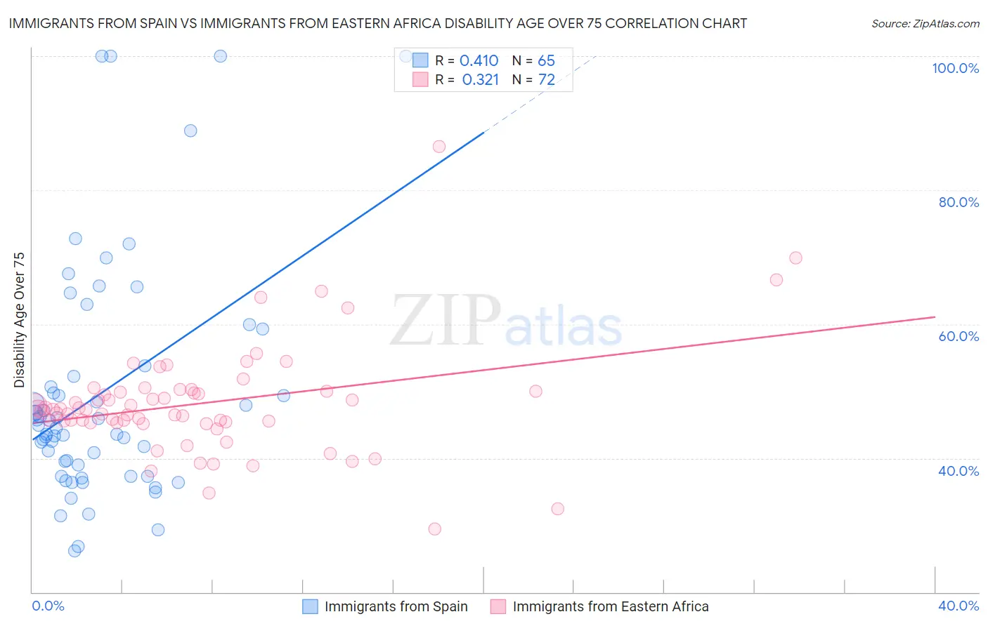 Immigrants from Spain vs Immigrants from Eastern Africa Disability Age Over 75
