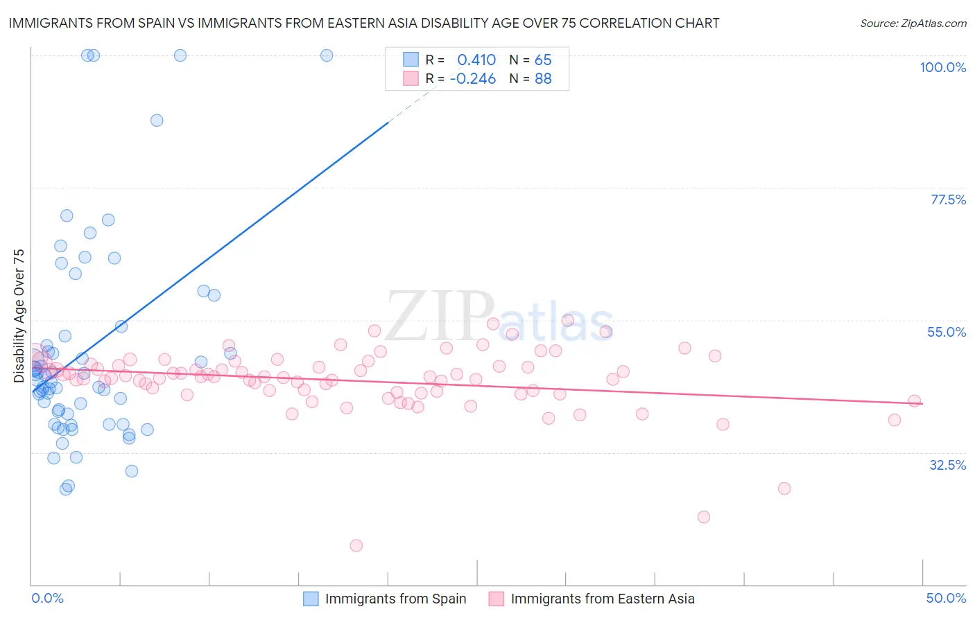 Immigrants from Spain vs Immigrants from Eastern Asia Disability Age Over 75