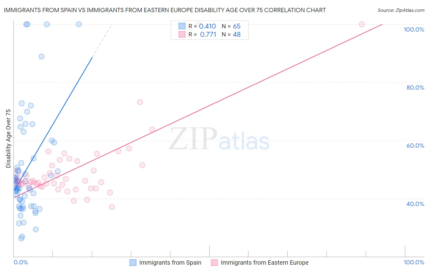 Immigrants from Spain vs Immigrants from Eastern Europe Disability Age Over 75