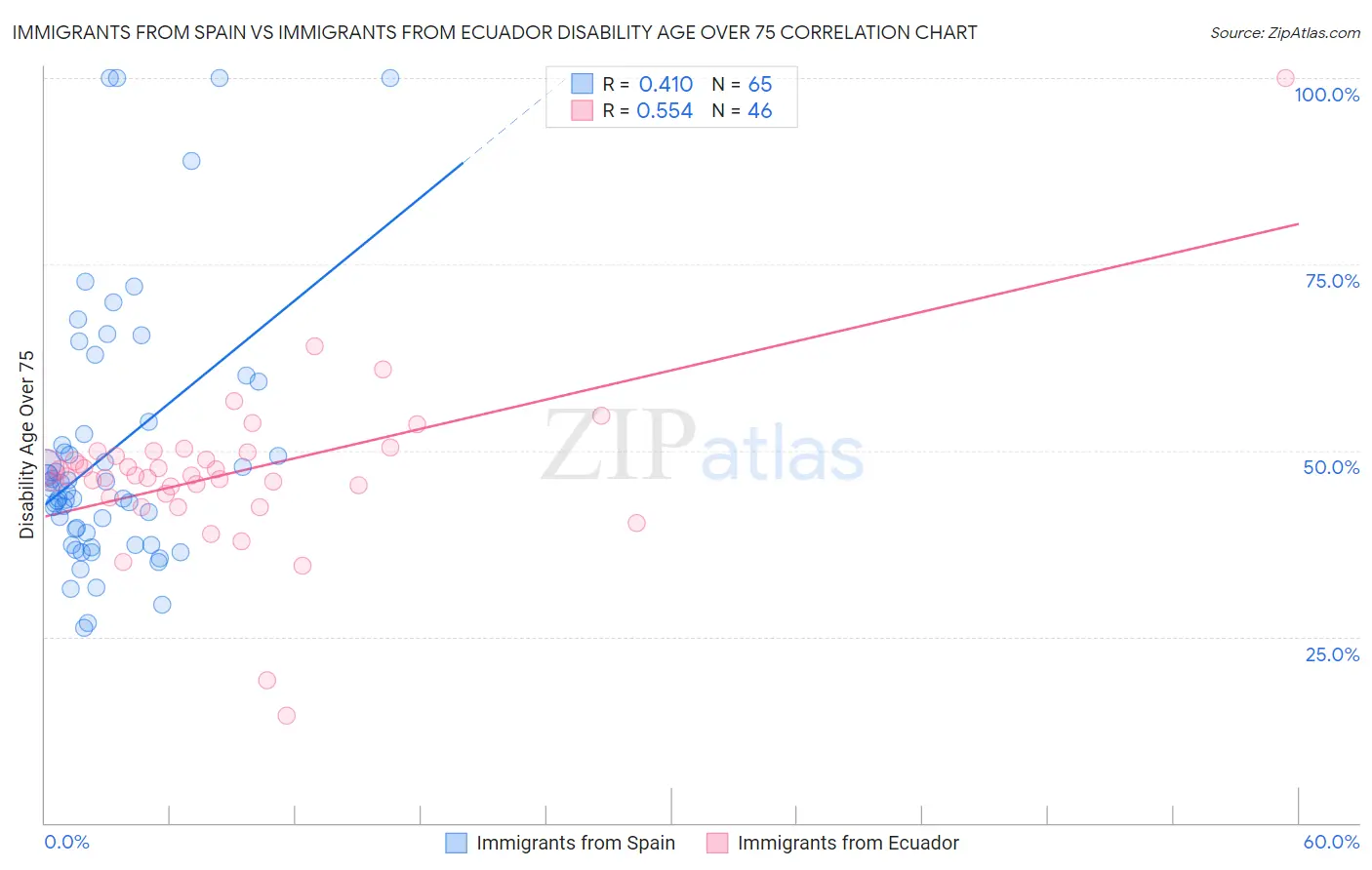 Immigrants from Spain vs Immigrants from Ecuador Disability Age Over 75