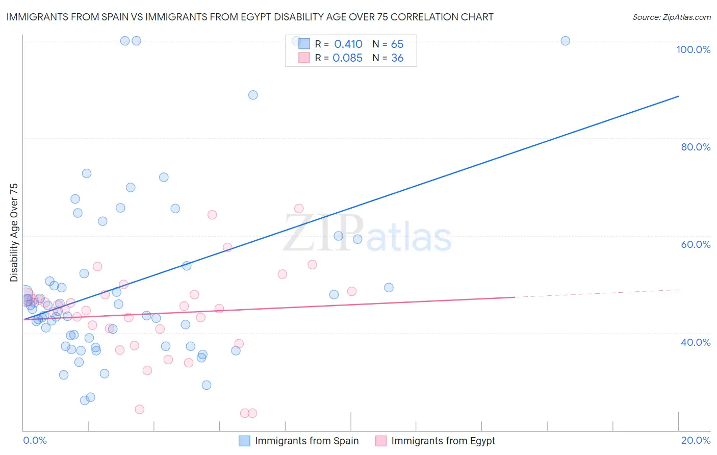 Immigrants from Spain vs Immigrants from Egypt Disability Age Over 75