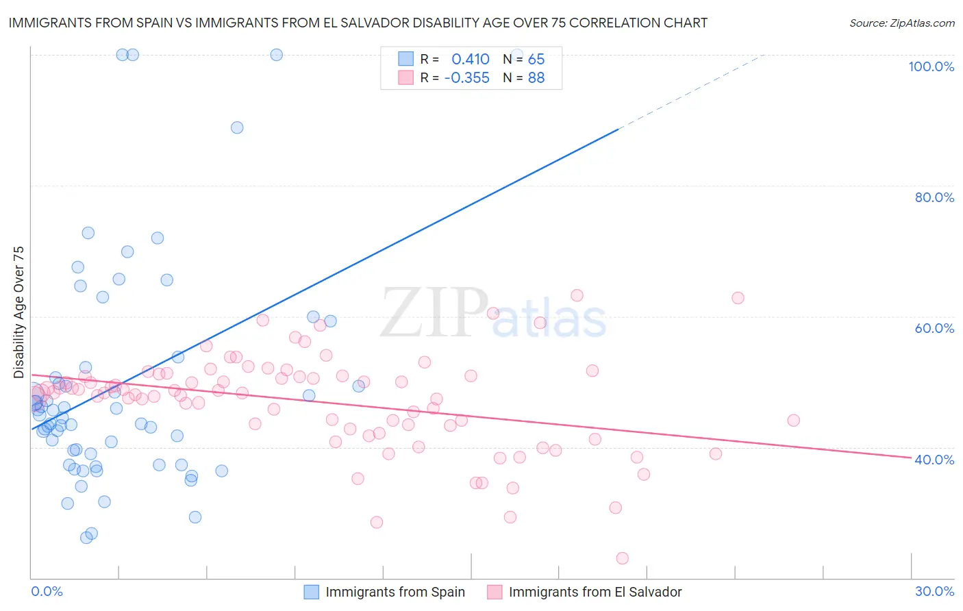 Immigrants from Spain vs Immigrants from El Salvador Disability Age Over 75