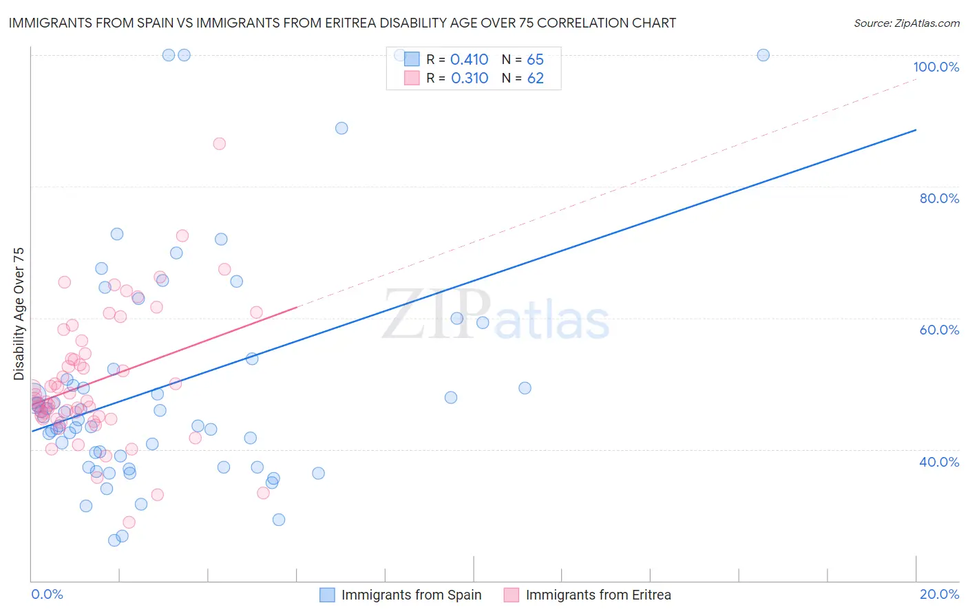 Immigrants from Spain vs Immigrants from Eritrea Disability Age Over 75