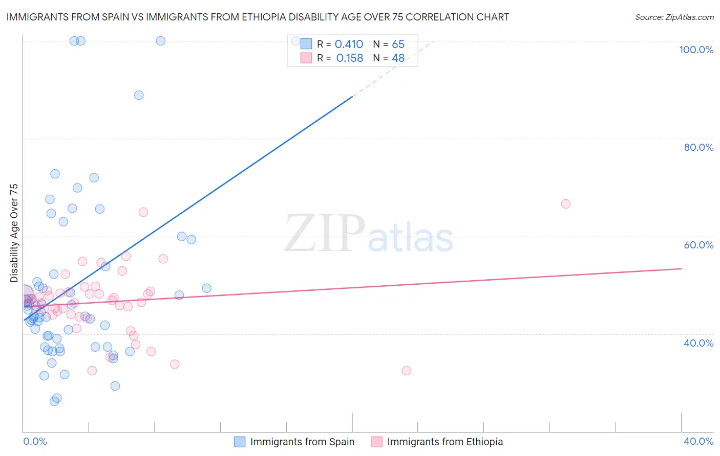 Immigrants from Spain vs Immigrants from Ethiopia Disability Age Over 75