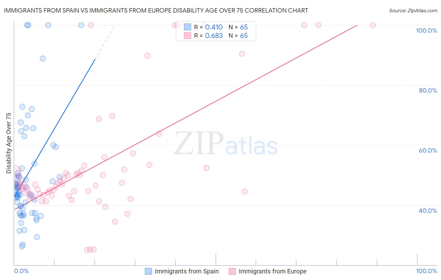 Immigrants from Spain vs Immigrants from Europe Disability Age Over 75