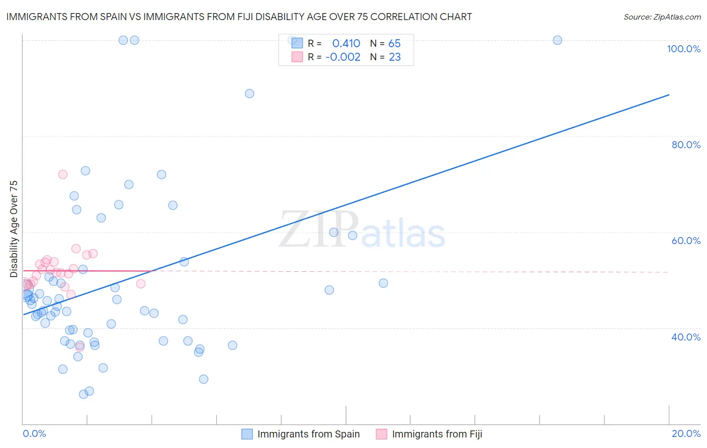 Immigrants from Spain vs Immigrants from Fiji Disability Age Over 75