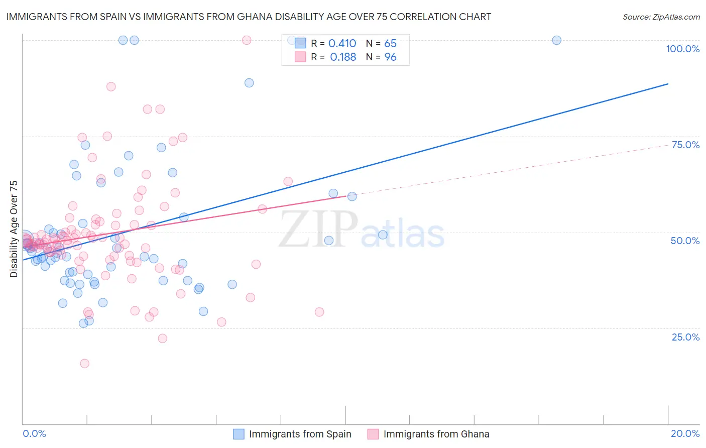 Immigrants from Spain vs Immigrants from Ghana Disability Age Over 75