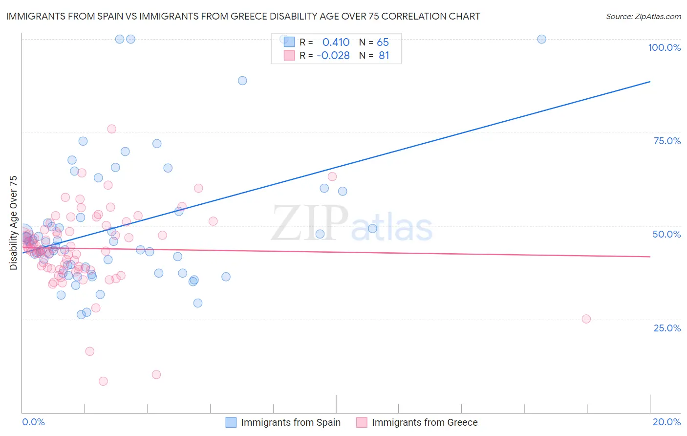Immigrants from Spain vs Immigrants from Greece Disability Age Over 75