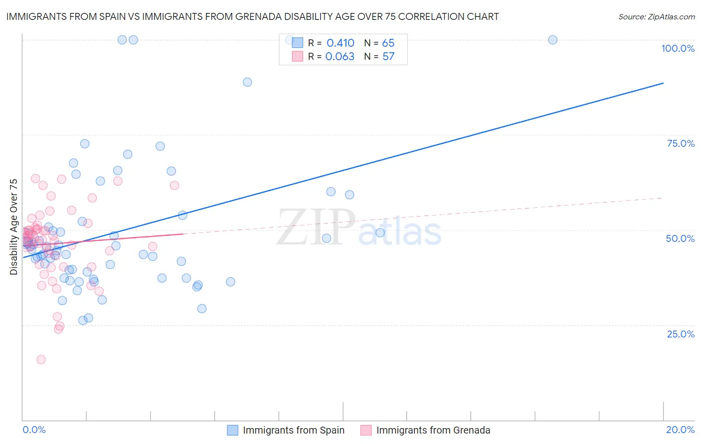 Immigrants from Spain vs Immigrants from Grenada Disability Age Over 75