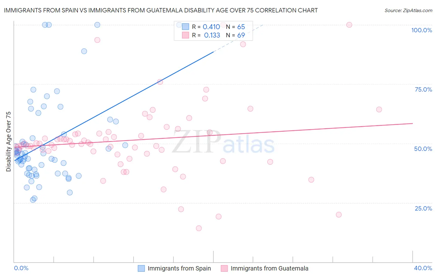 Immigrants from Spain vs Immigrants from Guatemala Disability Age Over 75