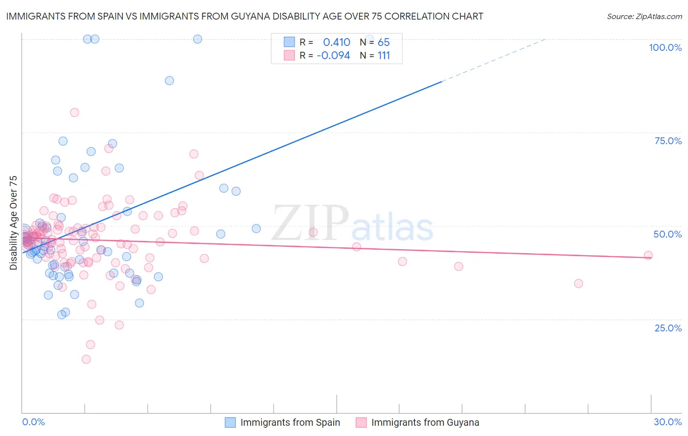 Immigrants from Spain vs Immigrants from Guyana Disability Age Over 75